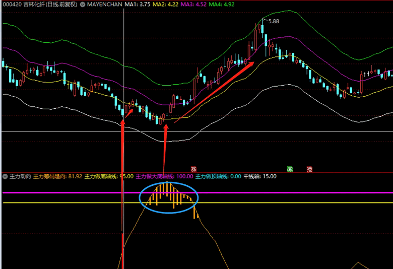 〖主力动向〗副图/选股指标 无未来函数 放心食用 适合短线反弹 长线投资 通达信 源码