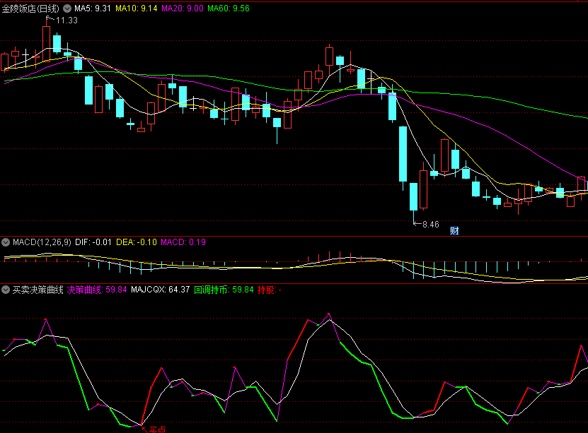 〖买卖决策曲线〗副图指标 买点入场决策 回调持币参考 通达信 源码