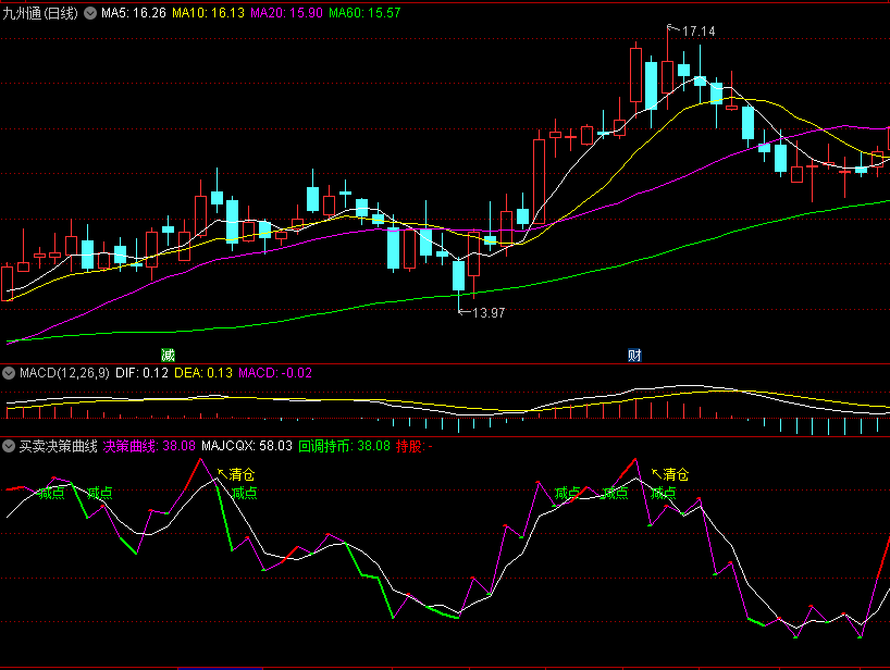 〖买卖决策曲线〗副图指标 买点入场决策 回调持币参考 通达信 源码