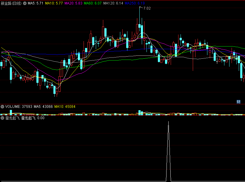 〖潜龙起飞〗副图/选股指标 选到起涨龙头 没有未来函数 通达信 源码