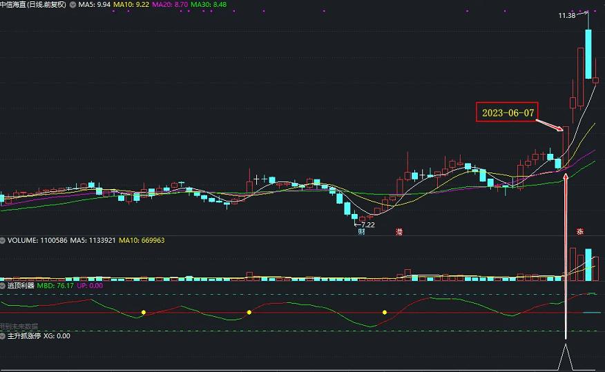 〖主升抓涨停〗副图/选股指标 上升通道中触发信号 盘中抓涨停 信号稳定 通达信 源码