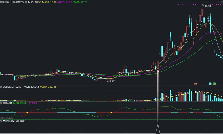 〖主升抓涨停〗副图/选股指标 上升通道中触发信号 盘中抓涨停 信号稳定 通达信 源码
