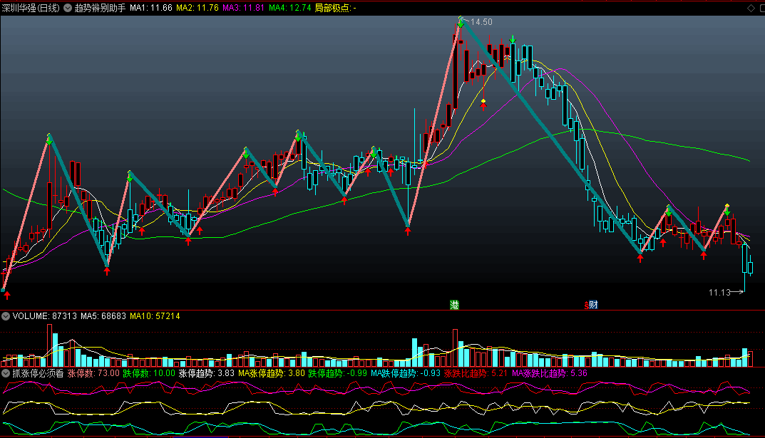 〖趋势辨别助手〗主图指标 缠论拐点定位 帮快速判断趋势的指标 通达信 源码