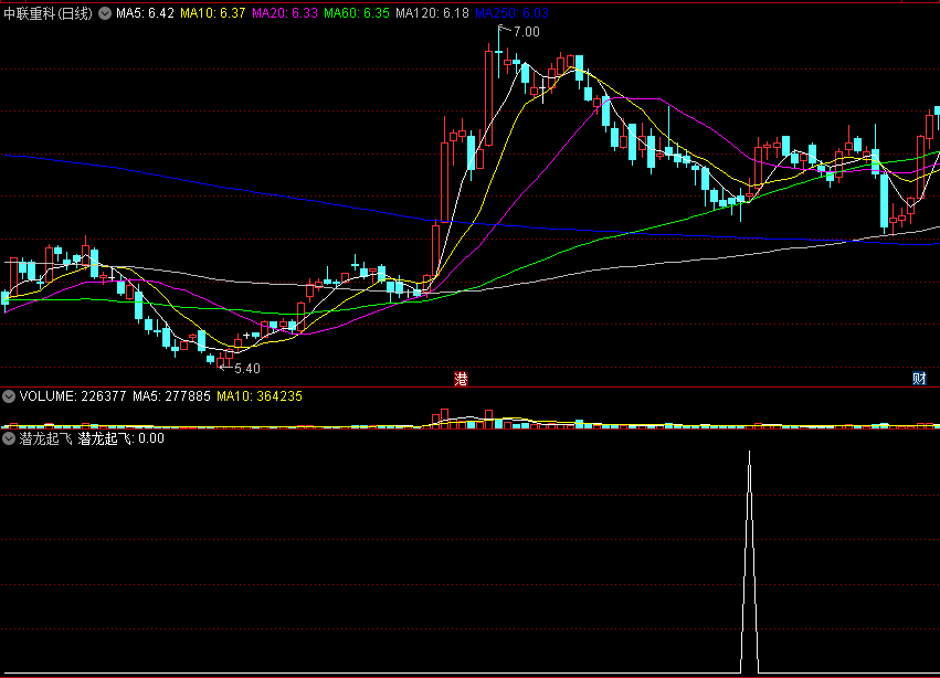 〖潜龙起飞〗副图/选股指标 选到起涨龙头 没有未来函数 通达信 源码