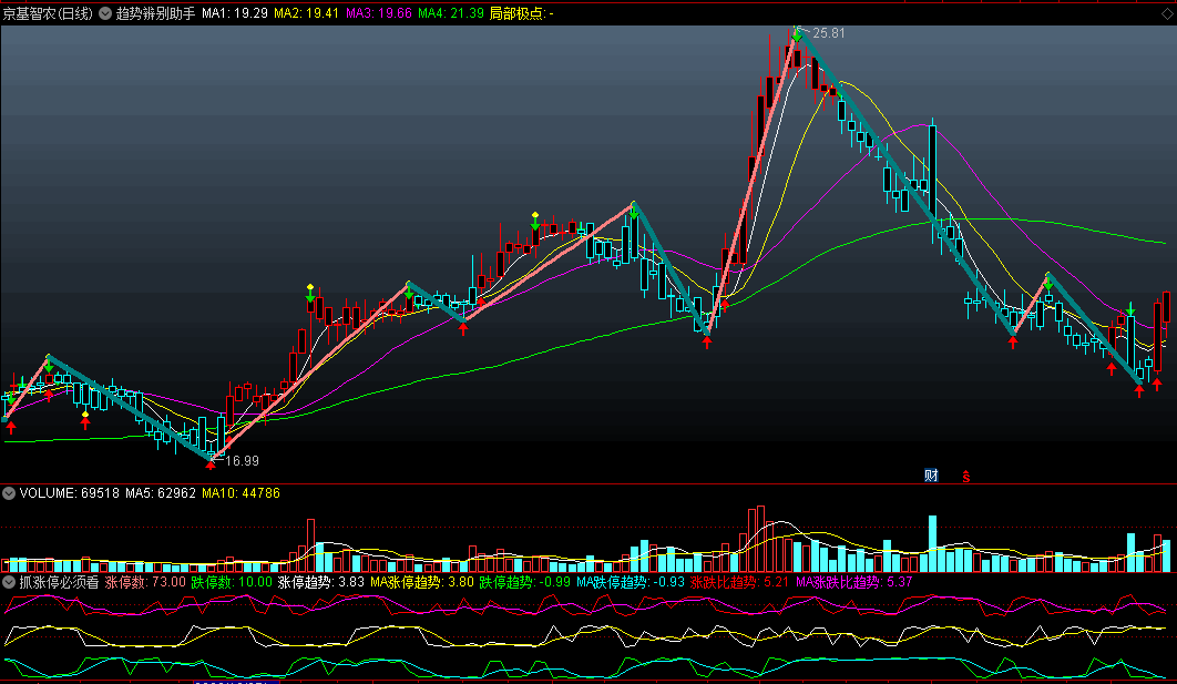 〖趋势辨别助手〗主图指标 缠论拐点定位 帮快速判断趋势的指标 通达信 源码