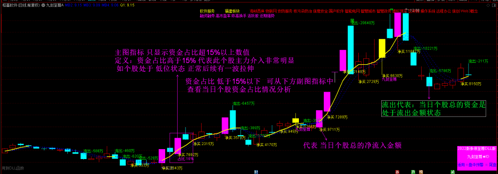 〖九封至尊〗主图/副图/选股指标 超级盘中资金版 涨停打板 资金打分排名 无需dll版本 通达信 源码