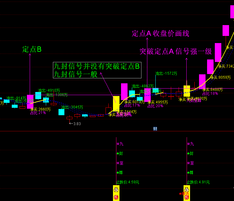 〖九封至尊〗主图/副图/选股指标 超级盘中资金版 涨停打板 资金打分排名 无需dll版本 通达信 源码