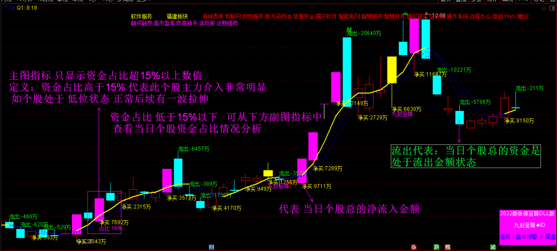 〖九封至尊〗主图/副图/选股指标 超级盘中资金版 涨停打板 资金打分排名 无需dll版本 通达信 源码