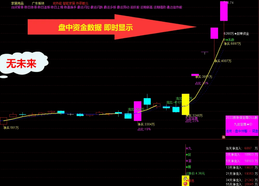 〖九封至尊〗主图/副图/选股指标 超级盘中资金版 涨停打板 资金打分排名 无需dll版本 通达信 源码