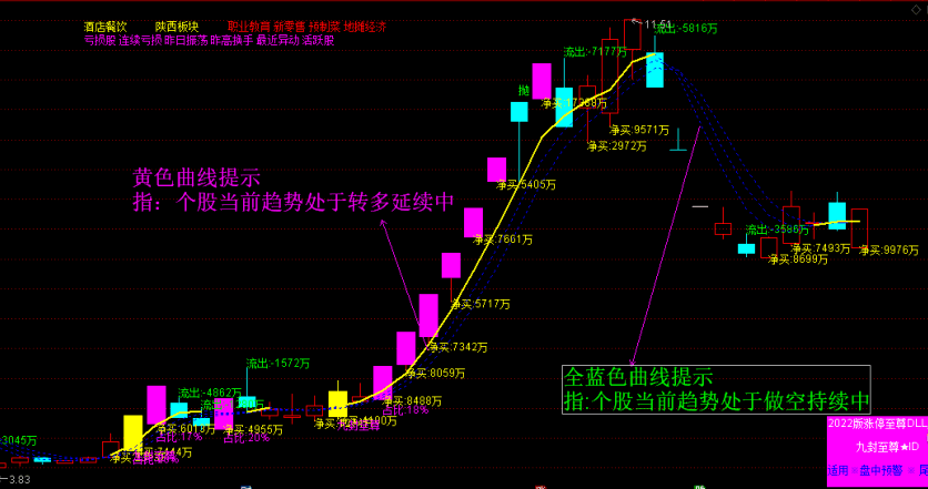 〖九封至尊〗主图/副图/选股指标 超级盘中资金版 涨停打板 资金打分排名 无需dll版本 通达信 源码