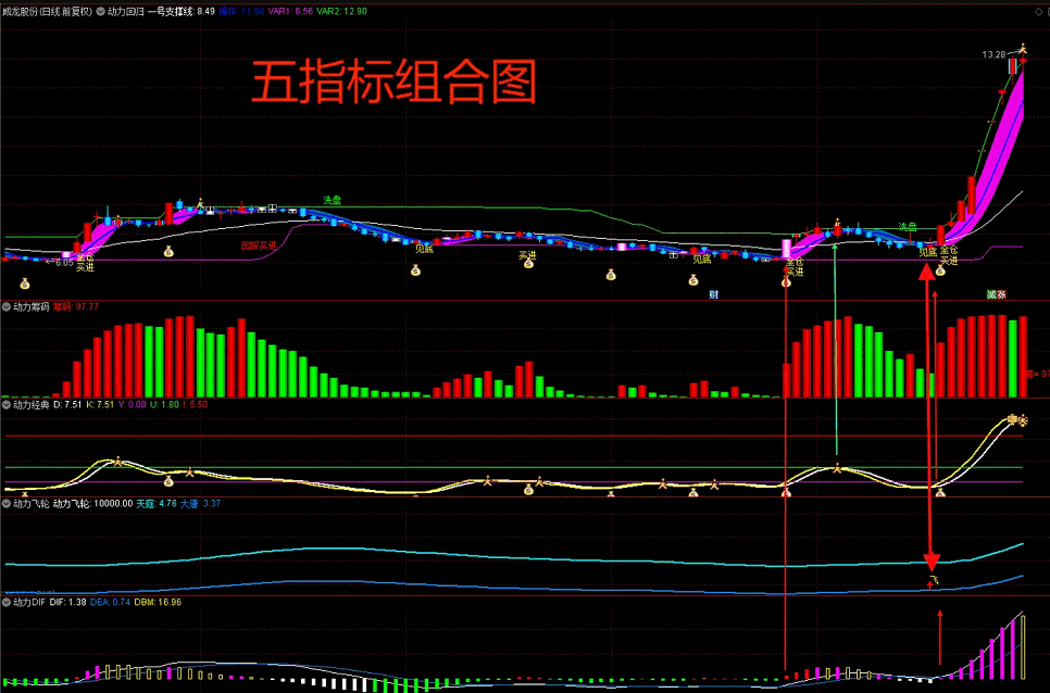 从朋友处得到的〖动力系列公式集〗主图/副图指标 五合一 指标超值 通达信 源码