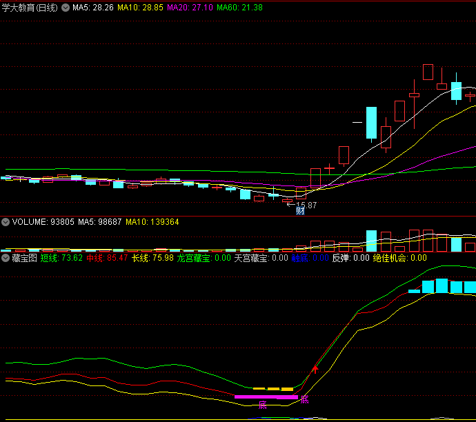 黄金坑改进版之〖藏宝图〗副图/选股指标 短线＋中线 触底反弹 绝佳机会 通达信 源码