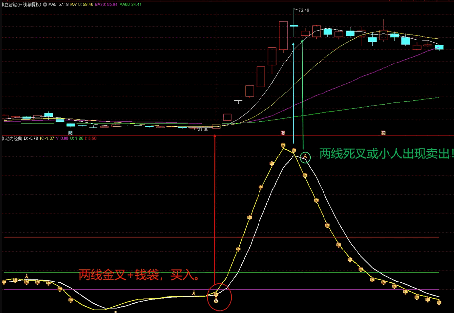 从朋友处得到的〖动力系列公式集〗主图/副图指标 五合一 指标超值 通达信 源码