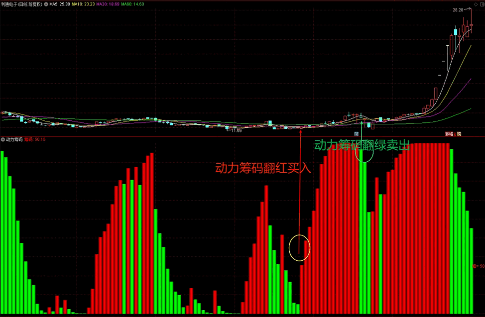 从朋友处得到的〖动力系列公式集〗主图/副图指标 五合一 指标超值 通达信 源码