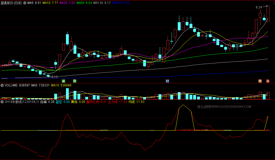 〖JH18牛股线〗副图指标 精品之作 转眼即逝手慢无 限量下载 多了就不灵了 通达信 源码