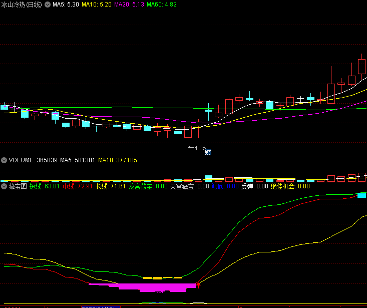 黄金坑改进版之〖藏宝图〗副图/选股指标 短线＋中线 触底反弹 绝佳机会 通达信 源码