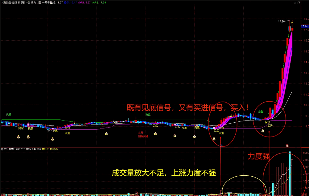 从朋友处得到的〖动力系列公式集〗主图/副图指标 五合一 指标超值 通达信 源码