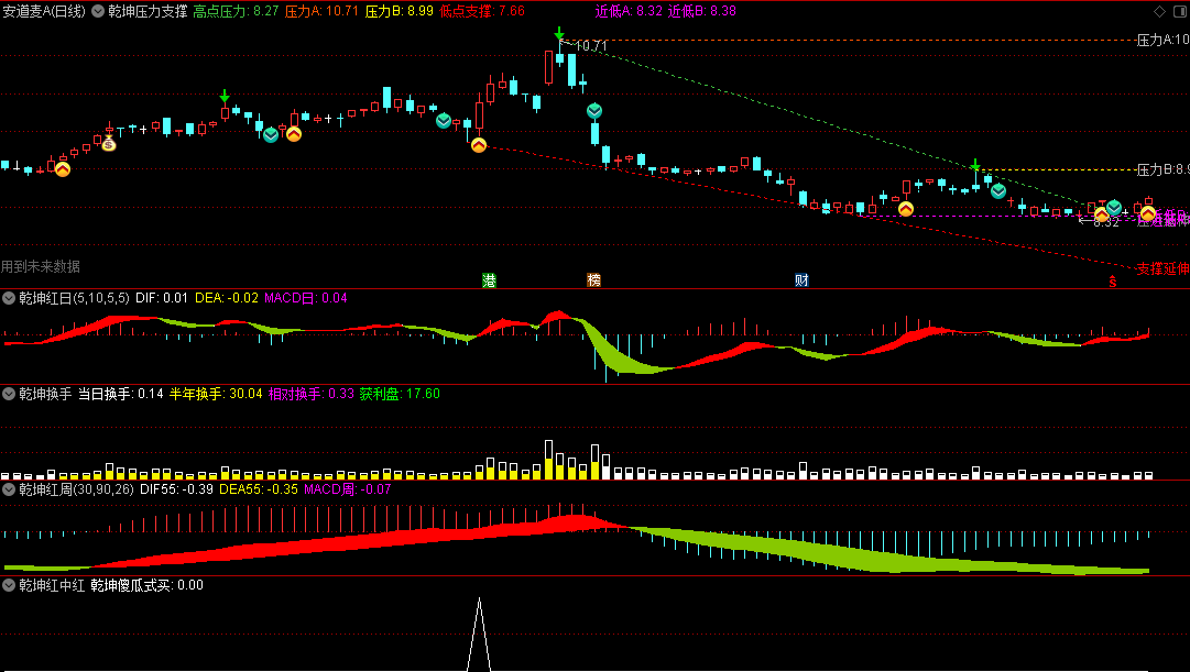 〖乾坤战法〗主图/副图指标 一主图四副图 乾坤压力支撑+乾坤红周+乾坤红日+乾坤换手+乾坤红中红四 通达信 源码