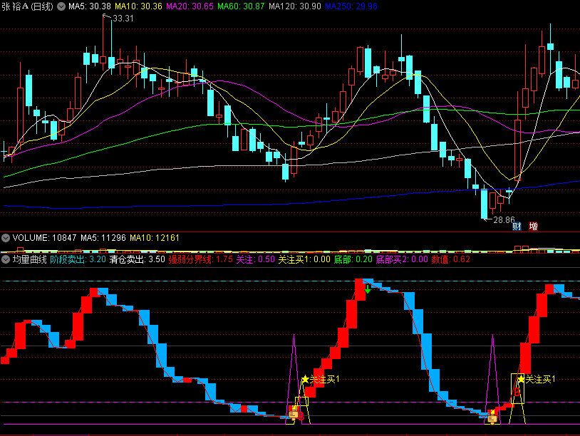 〖均量曲线〗副图指标 出紫色信号介入 信号精准 无未来函数 通达信 源码