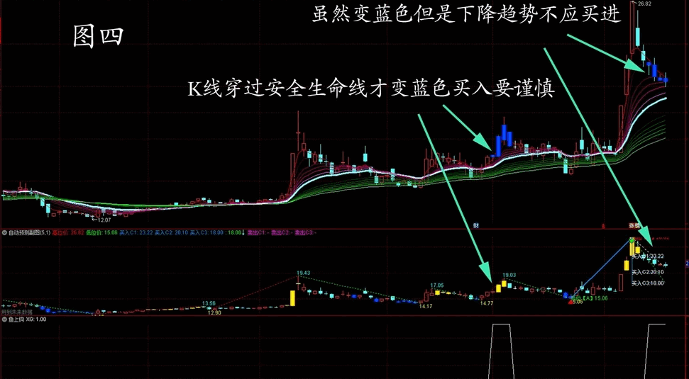 〖顾比鱼上钩〗主图/副图/选股指标 4组合 涵概均线多头、成交量放大、涨幅逐渐增加三大条件和顾比均线 通达信 源码