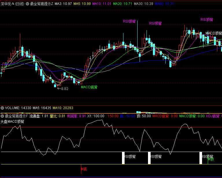 〖最全背离提示〗主图/副图指标 多个指标背离提示 主副图共振预警 通达信 源码