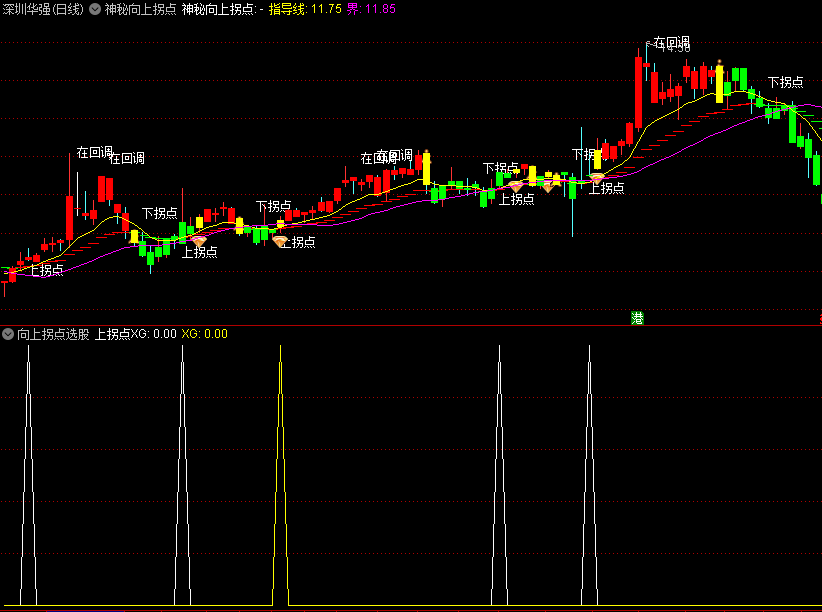 〖神秘向上拐点〗主图指标 回调向上的拐点 上拐点与金钻共振 通达信 源码
