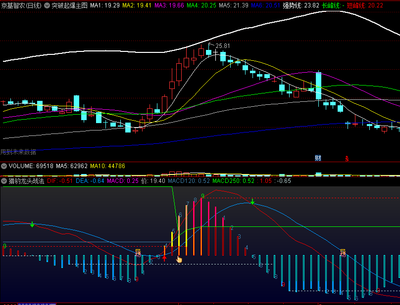 〖猎豹龙头战法〗副图/选股指标 大行情启动 启动成妖 通达信 源码