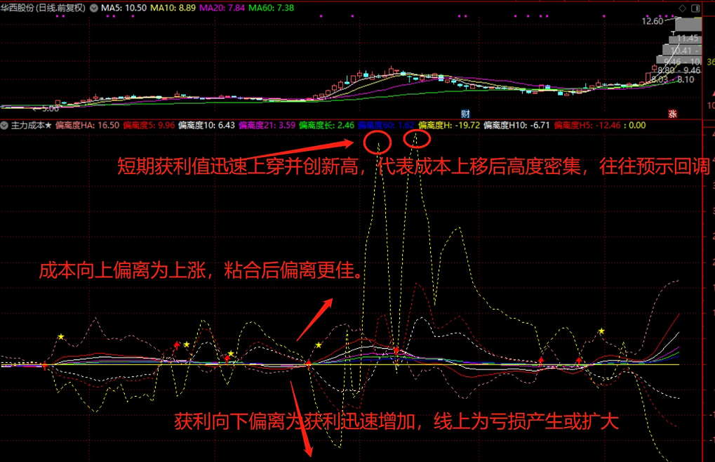 原创获利成本偏离稳抓波段〖主力成本〗副图指标 获利大增 往往是大涨的开始 通达信 源码