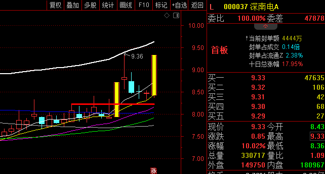 〖突破起爆〗主图/副图/选股指标 红绿两根线 突破双线 短线起爆 通达信 源码