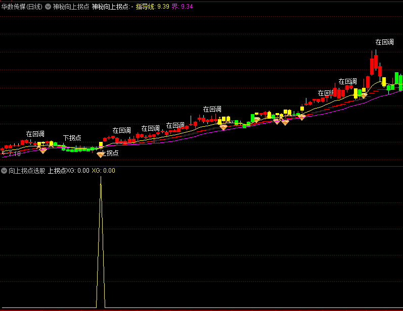 〖神秘向上拐点〗主图指标 回调向上的拐点 上拐点与金钻共振 通达信 源码