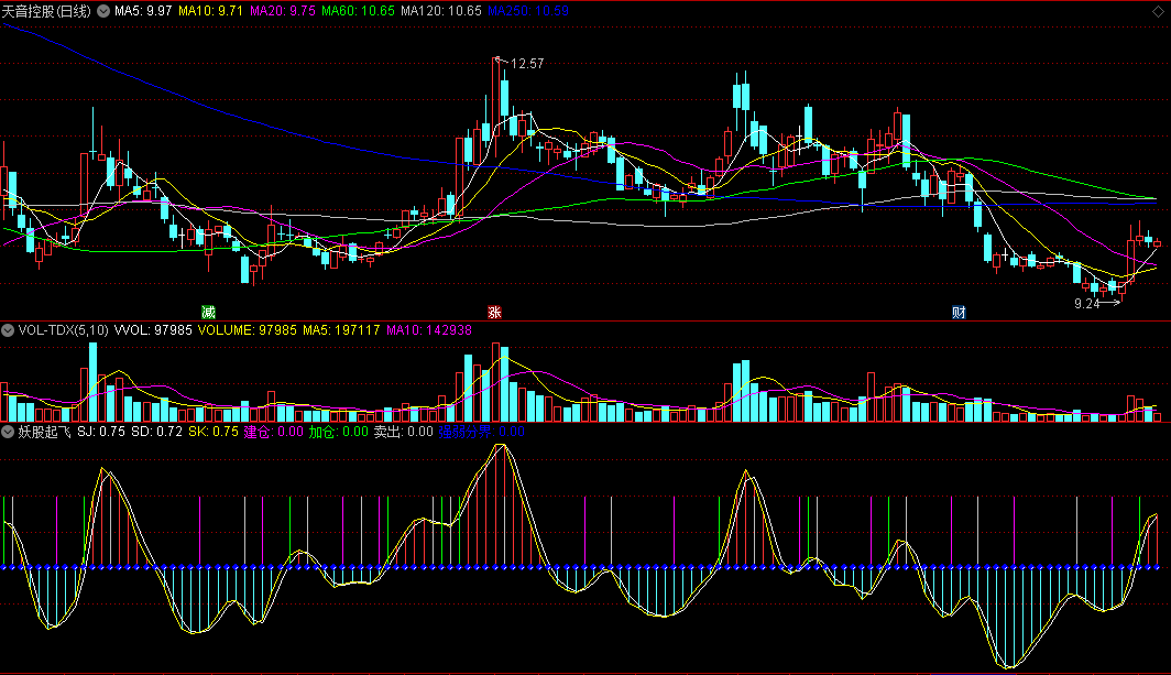 同花顺妖股起飞副图指标 建仓加仓信号 强弱分界做买卖 源码 效果图