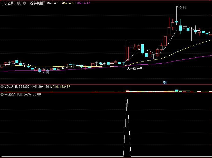 〖一线牵牛优化版〗主图/副图/选股指标 在原来基础上做了优化升级 指标主要以量价、K线、均线为基础 通达信 源码