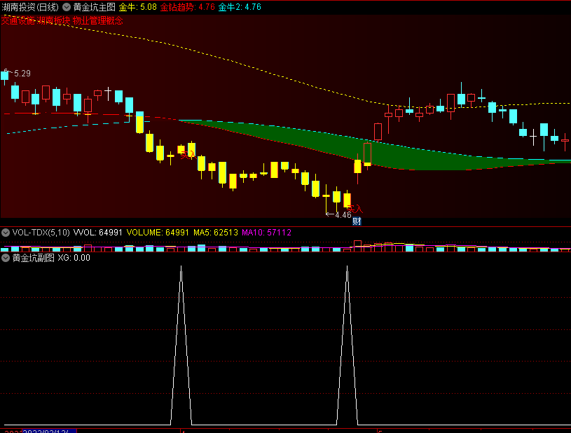 〖黄金坑〗主图/副图/选股指标 在红色区域出现买入or金钻起涨 有肉吃 支持手机版 通达信 源码