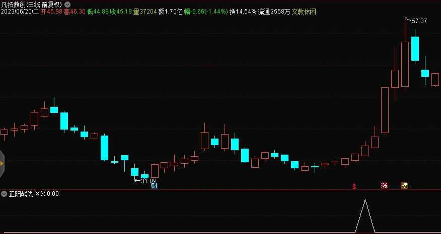 〖正阳战法〗副图/选股指标 盘中预警 持股周期在5天内 溢价幅度可观 通达信 源码
