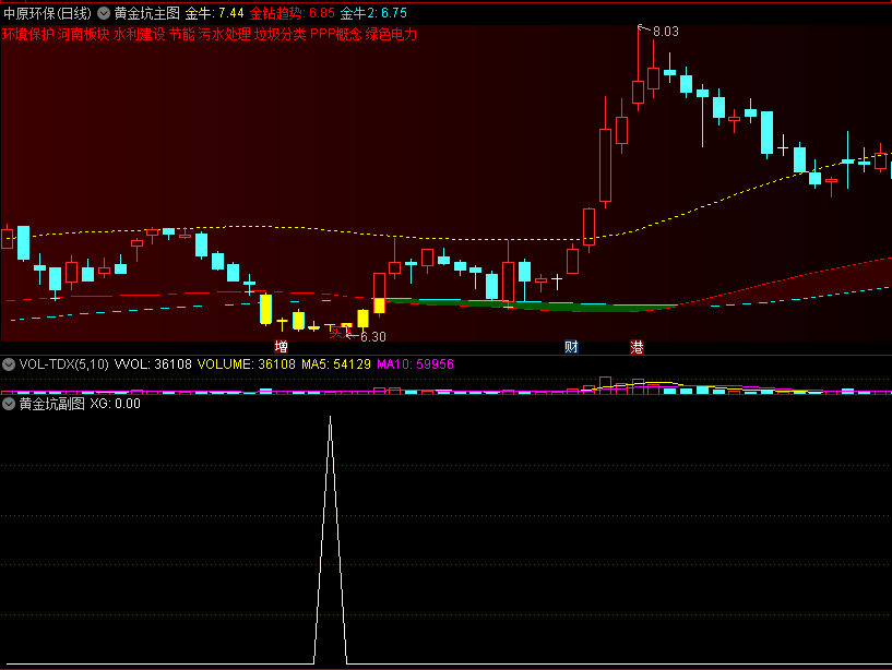 〖黄金坑〗主图/副图/选股指标 在红色区域出现买入or金钻起涨 有肉吃 支持手机版 通达信 源码