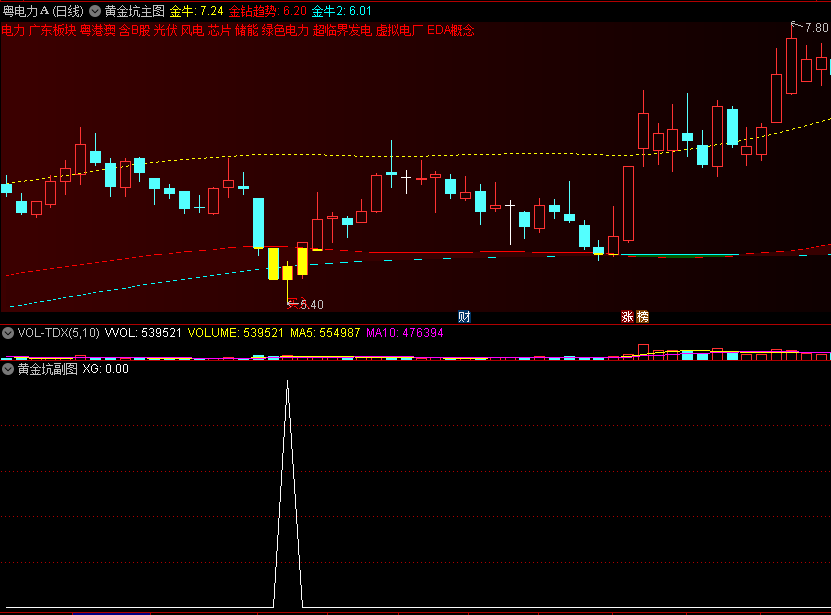 〖黄金坑〗主图/副图/选股指标 在红色区域出现买入or金钻起涨 有肉吃 支持手机版 通达信 源码