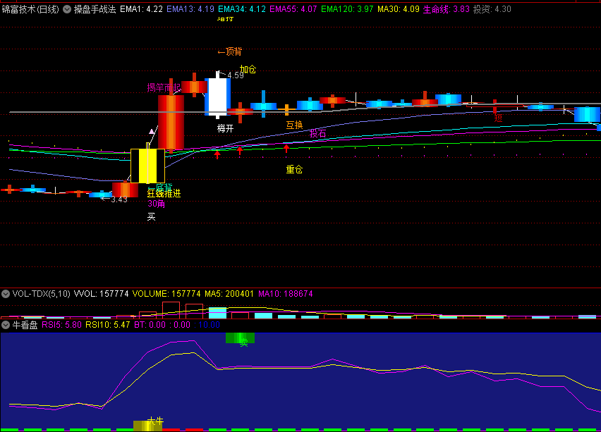 〖操盘手战法〗主图指标 多功能很强大 添加了各种操盘辅助信号 通达信 源码