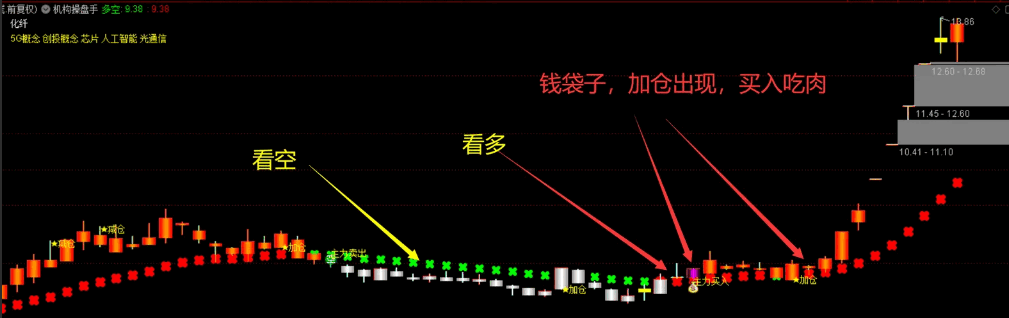 节前福利〖机构操盘手〗主图指标 股市长虹 吃大肉 通达信 源码