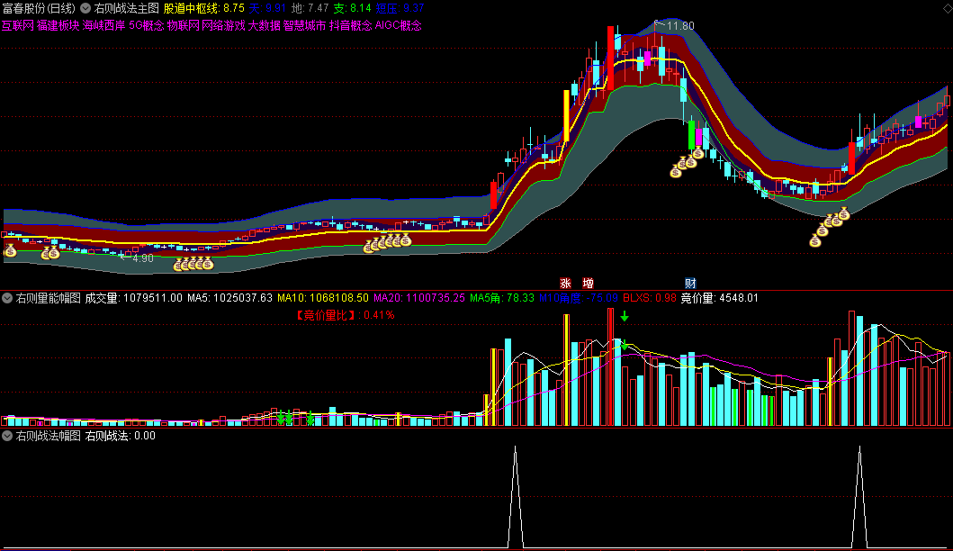 某先生绝学〖右侧战法〗主图/副图/选股 通道右侧抓牛 可设置预警 通达信 源码