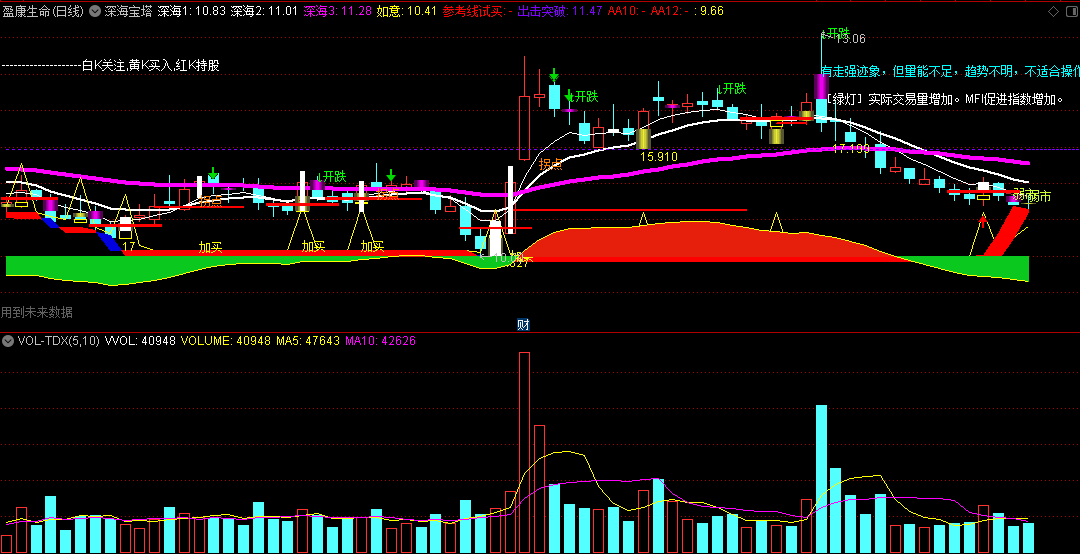 〖深海宝塔〗主图指标 涨停风暴 能量潮拐点 参考线试买 通达信 源码