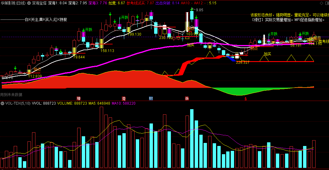 〖深海宝塔〗主图指标 涨停风暴 能量潮拐点 参考线试买 通达信 源码