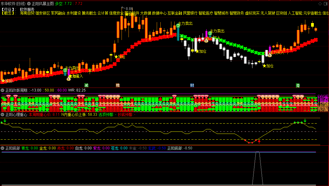 〖正阳风暴战法〗套装主图/副图指标 底部青龙 心理重心底部 通达信 源码