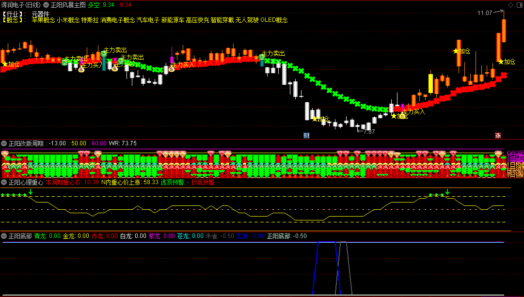 〖正阳风暴战法〗套装主图/副图指标 底部青龙 心理重心底部 通达信 源码