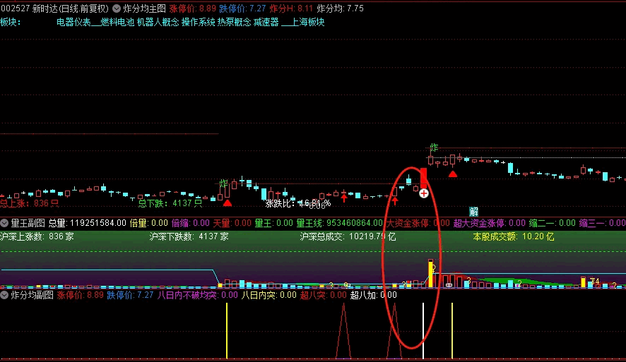 〖炸板分时均线战法〗套装主图/副图/选股指标 针对炸板设计 出票不多 非涨停出信号 通达信 源码