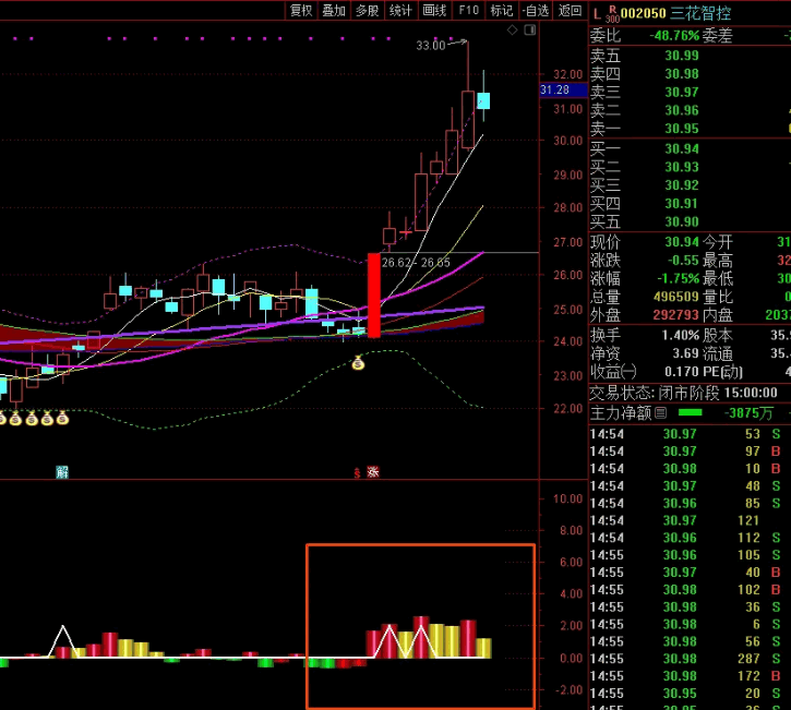 新指标〖涨停战法〗副图指标 显示资金流入流出 显示差额 短线指标 错过了就没有了 通达信 源码