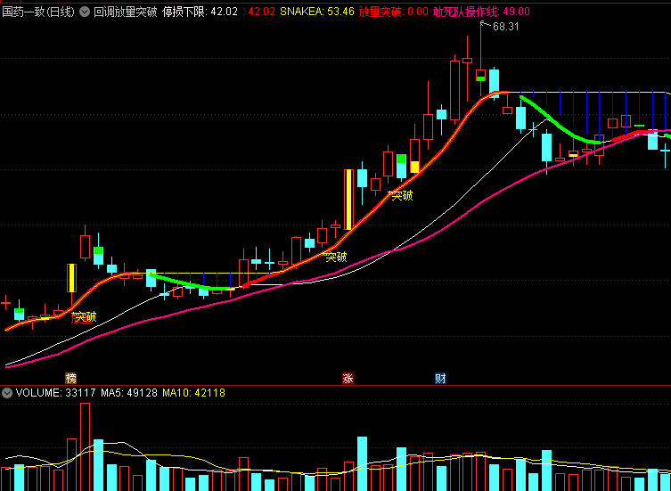 涨停敢死队〖回调放量突破〗主图指标 放量突破＋回调突破 双信号绑定 通达信 源码