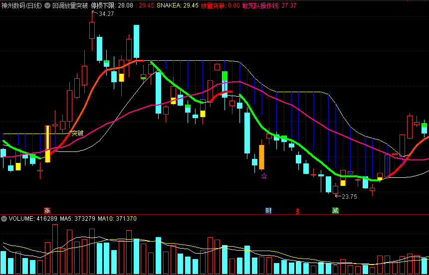 涨停敢死队〖回调放量突破〗主图指标 放量突破＋回调突破 双信号绑定 通达信 源码