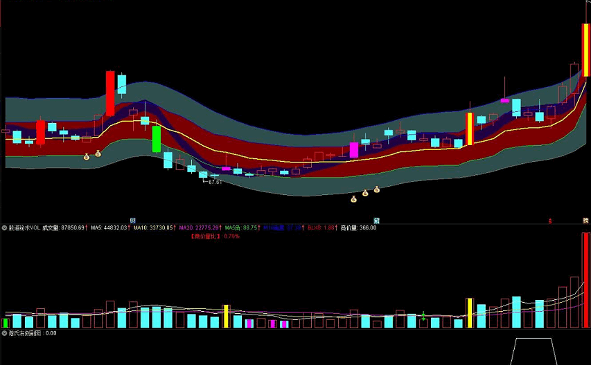 〖谢氏右侧战法〗主图/副图/选股指标 股道右侧战法 深挖低位补涨股票 短线题材神助力工具 通达信 源码