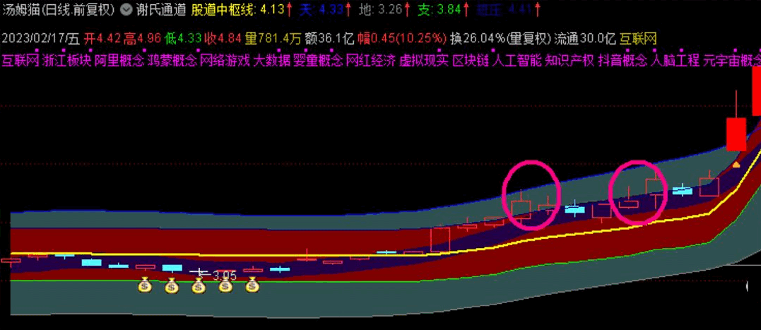 〖谢氏右侧战法〗主图/副图/选股指标 股道右侧战法 深挖低位补涨股票 短线题材神助力工具 通达信 源码