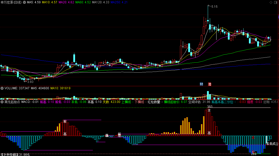 〖育龙起始点〗副图指标 主力强度 上升空间评估 通达信 源码